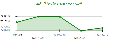 تغییرات قیمت یورو در مرکز مبادلات ارزی