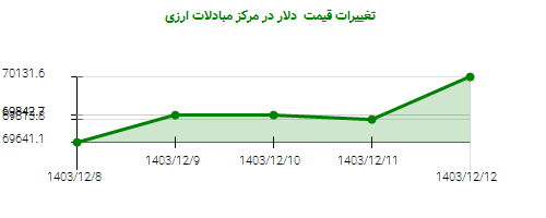 تغییرات قیمت دلار در مرکز مبادلات ارزی