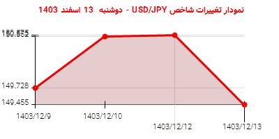 نمودار تغییرات شاخص USD/JPY - دوشنبه 13 اسفند 1403