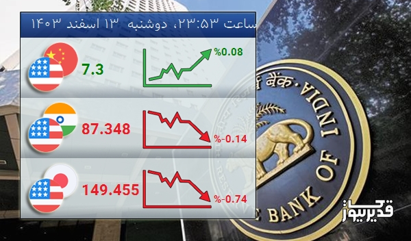 شاخص USDINR امروز -0.14 درصد کاهش را تجربه کرد - دوشنبه 13 اسفند 1403