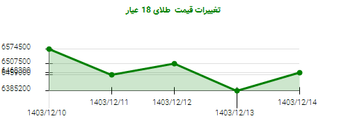تغییرات قیمت طلای 18 عیار