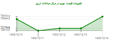 تغییرات قیمت یورو در مرکز مبادلات ارزی