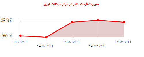 تغییرات قیمت دلار در مرکز مبادلات ارزی