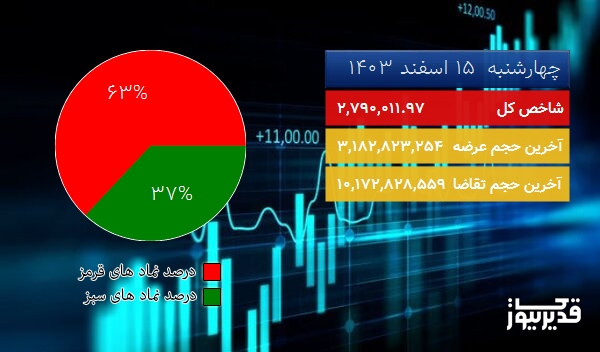 در پایان معاملات امروز (چهارشنبه 15 اسفند 1403) ریزش 15331.20 واحدی شاخص کل