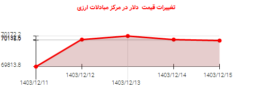 تغییرات قیمت دلار در مرکز مبادلات ارزی