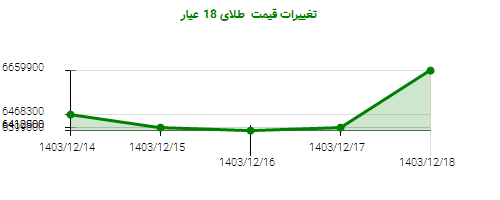 تغییرات قیمت طلای 18 عیار
