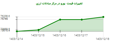 تغییرات قیمت یورو در مرکز مبادلات ارزی