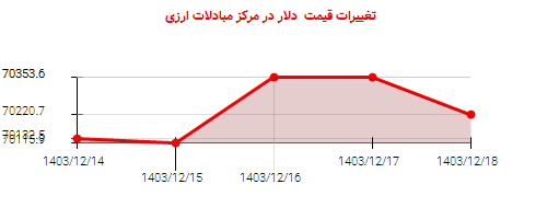 تغییرات قیمت دلار در مرکز مبادلات ارزی