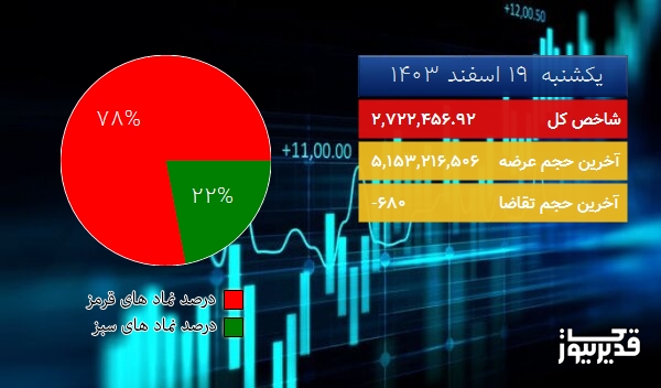 در پایان معاملات امروز (1403/12/19) شاخص کل بورس تهران در مدار نزول