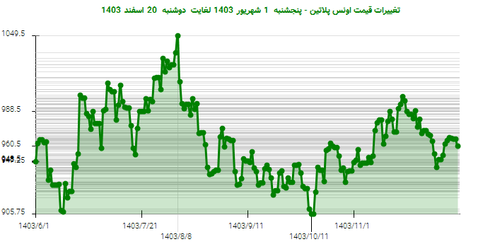 تغییرات قیمت اونس پلاتین - پنجشنبه 1 شهریور 1403 لغایت دوشنبه 20 اسفند 1403