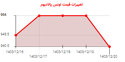 تغییرات قیمت اونس پالادیوم