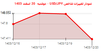 نمودار تغییرات شاخص USD/JPY - دوشنبه 20 اسفند 1403
