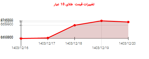 تغییرات قیمت طلای 18 عیار