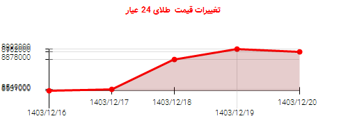 تغییرات قیمت طلای 24 عیار