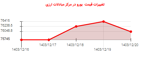 تغییرات قیمت یورو در مرکز مبادلات ارزی