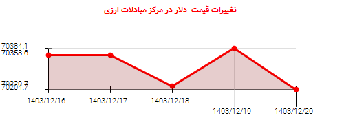 تغییرات قیمت دلار در مرکز مبادلات ارزی