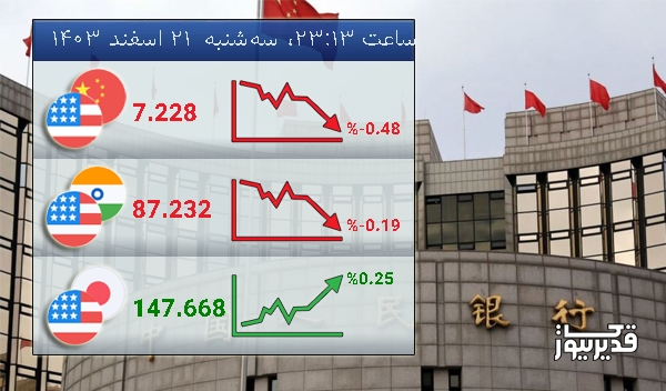 نرخ تبادل دلار آمریکا و یوان چین امروز -0.48 درصد کاهش را تجربه کرد - سهشنبه 21 اسفند 1403