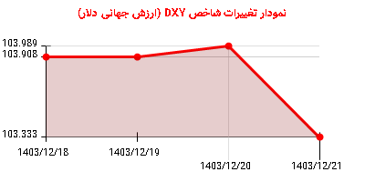 نمودار تغییرات شاخص DYX
