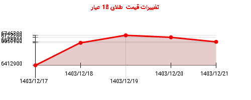 تغییرات قیمت طلای 18 عیار