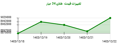 تغییرات قیمت  طلای 24 عیار