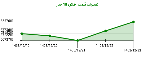 تغییرات قیمت طلای 18 عیار