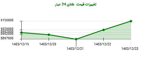تغییرات قیمت طلای 24 عیار