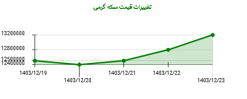 تغییرات قیمت سکه گرمی