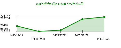 تغییرات قیمت یورو در مرکز مبادلات ارزی