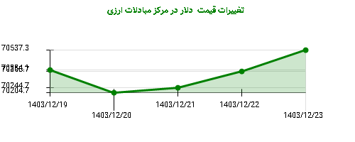 تغییرات قیمت دلار در مرکز مبادلات ارزی
