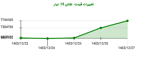 تغییرات قیمت طلای 18 عیار