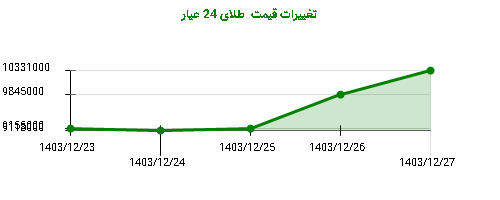 تغییرات قیمت طلای 24 عیار