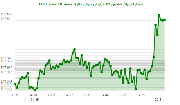 نمودار تغییرات شاخص DXY (ارزش جهانی دلار)- جمعه 10 اسفند 1403