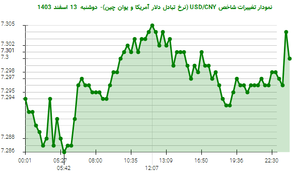 نمودار تغییرات شاخص USD/CNY (نرخ تبادل دلار آمریکا و یوان چین)- دوشنبه 13 اسفند 1403