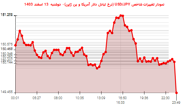 نمودار تغییرات شاخص USD/JPY (نرخ تبادل دلار آمریکا و ین ژاپن)- دوشنبه 13 اسفند 1403