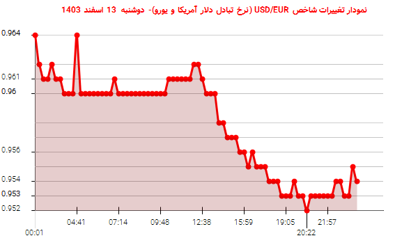 نمودار تغییرات شاخص USD/EUR (نرخ تبادل دلار آمریکا و یورو)- دوشنبه  13 اسفند 1403