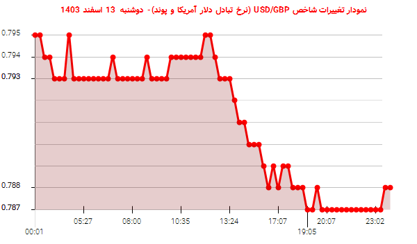 نمودار تغییرات شاخص USD/GBP (نرخ تبادل دلار آمریکا و پوند)- دوشنبه  13 اسفند 1403