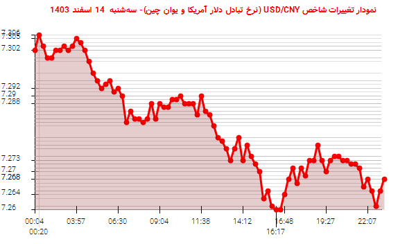 نمودار تغییرات شاخص USD/CNY (نرخ تبادل دلار آمریکا و یوان چین)- سهشنبه 14 اسفند 1403