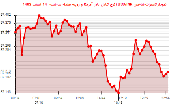 نمودار تغییرات شاخص USD/INR (نرخ تبادل دلار آمریکا و روپیه هند)- سهشنبه 14 اسفند 1403