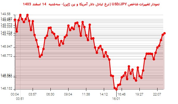 نمودار تغییرات شاخص USD/JPY (نرخ تبادل دلار آمریکا و ین ژاپن)- سهشنبه 14 اسفند 1403