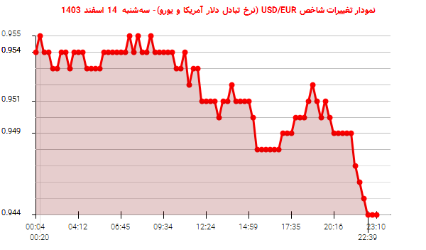 نمودار تغییرات شاخص USD/EUR (نرخ تبادل دلار آمریکا و یورو)- سهشنبه 14 اسفند 1403