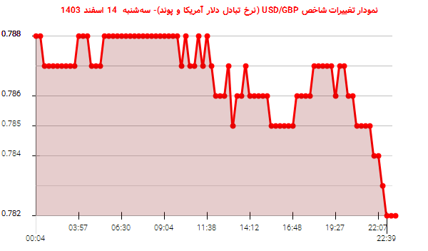 نمودار تغییرات شاخص USD/GBP (نرخ تبادل دلار آمریکا و پوند)- سهشنبه 14 اسفند 1403