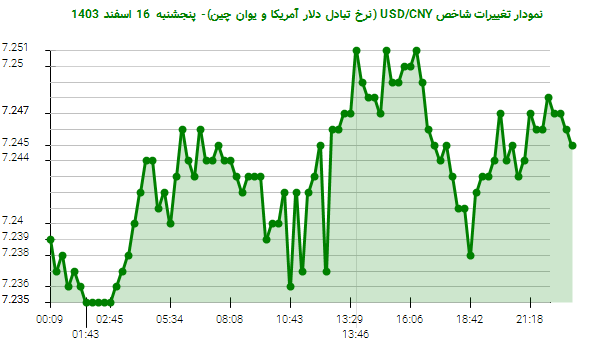 نمودار تغییرات شاخص USD/CNY (نرخ تبادل دلار آمریکا و یوان چین)- پنجشنبه 16 اسفند 1403