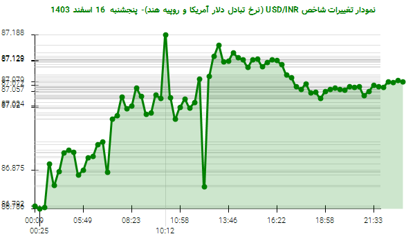 نمودار تغییرات شاخص USD/INR (نرخ تبادل دلار آمریکا و روپیه هند)- پنجشنبه 16 اسفند 1403