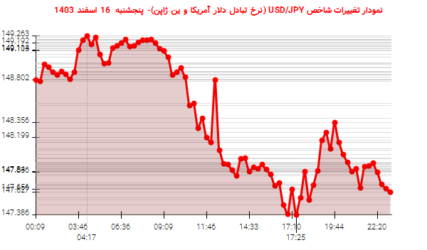 نمودار تغییرات شاخص USD/JPY (نرخ تبادل دلار آمریکا و ین ژاپن)- پنجشنبه 16 اسفند 1403