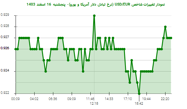 نمودار تغییرات شاخص USD/EUR (نرخ تبادل دلار آمریکا و یورو)- پنجشنبه 16 اسفند 1403