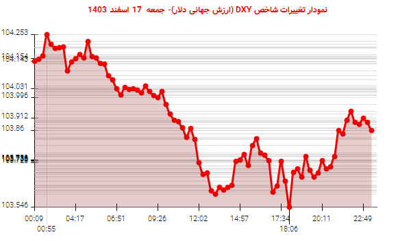 نمودار تغییرات شاخص DXY (ارزش جهانی دلار)- جمعه 17 اسفند 1403