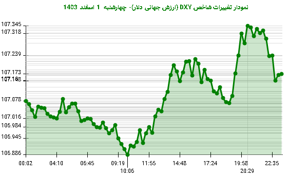 نمودار تغییرات شاخص DXY (ارزش جهانی دلار)- چهارشنبه 1 اسفند 1403