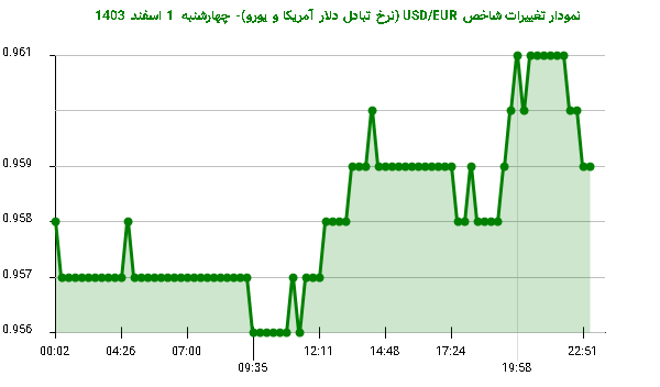 نمودار تغییرات شاخص USD/EUR (نرخ تبادل دلار آمریکا و یورو)- چهارشنبه 1 اسفند 1403