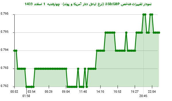 نمودار تغییرات شاخص USD/GBP (نرخ تبادل دلار آمریکا و پوند)- چهارشنبه 1 اسفند 1403