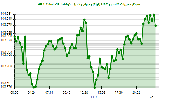 نمودار تغییرات شاخص DXY (ارزش جهانی دلار)- دوشنبه 20 اسفند 1403